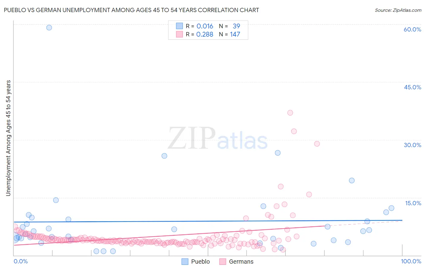 Pueblo vs German Unemployment Among Ages 45 to 54 years