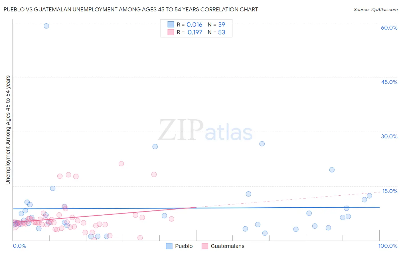 Pueblo vs Guatemalan Unemployment Among Ages 45 to 54 years