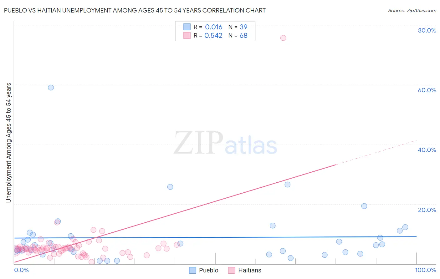 Pueblo vs Haitian Unemployment Among Ages 45 to 54 years