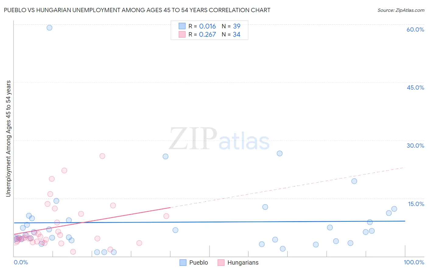 Pueblo vs Hungarian Unemployment Among Ages 45 to 54 years