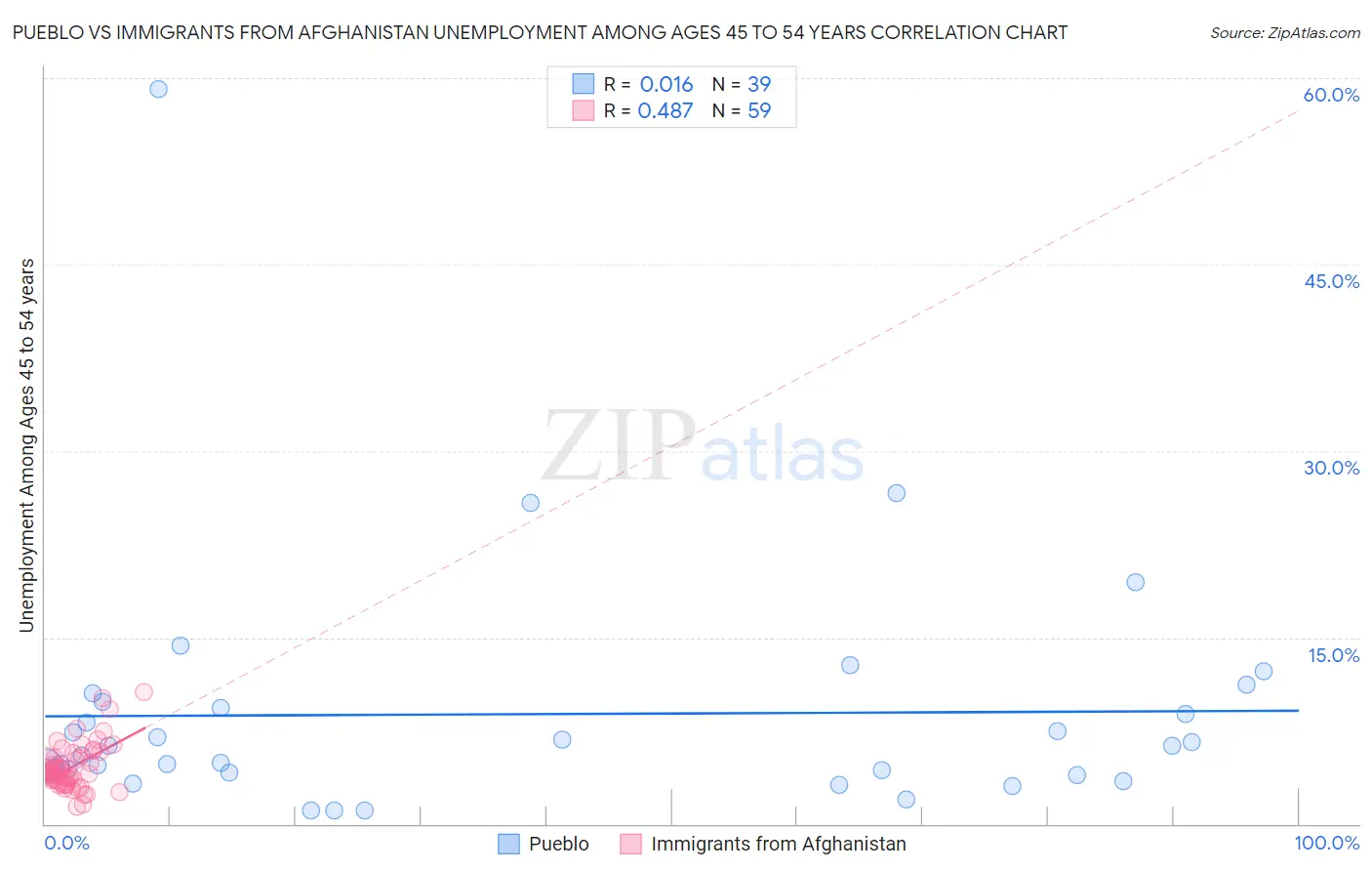 Pueblo vs Immigrants from Afghanistan Unemployment Among Ages 45 to 54 years