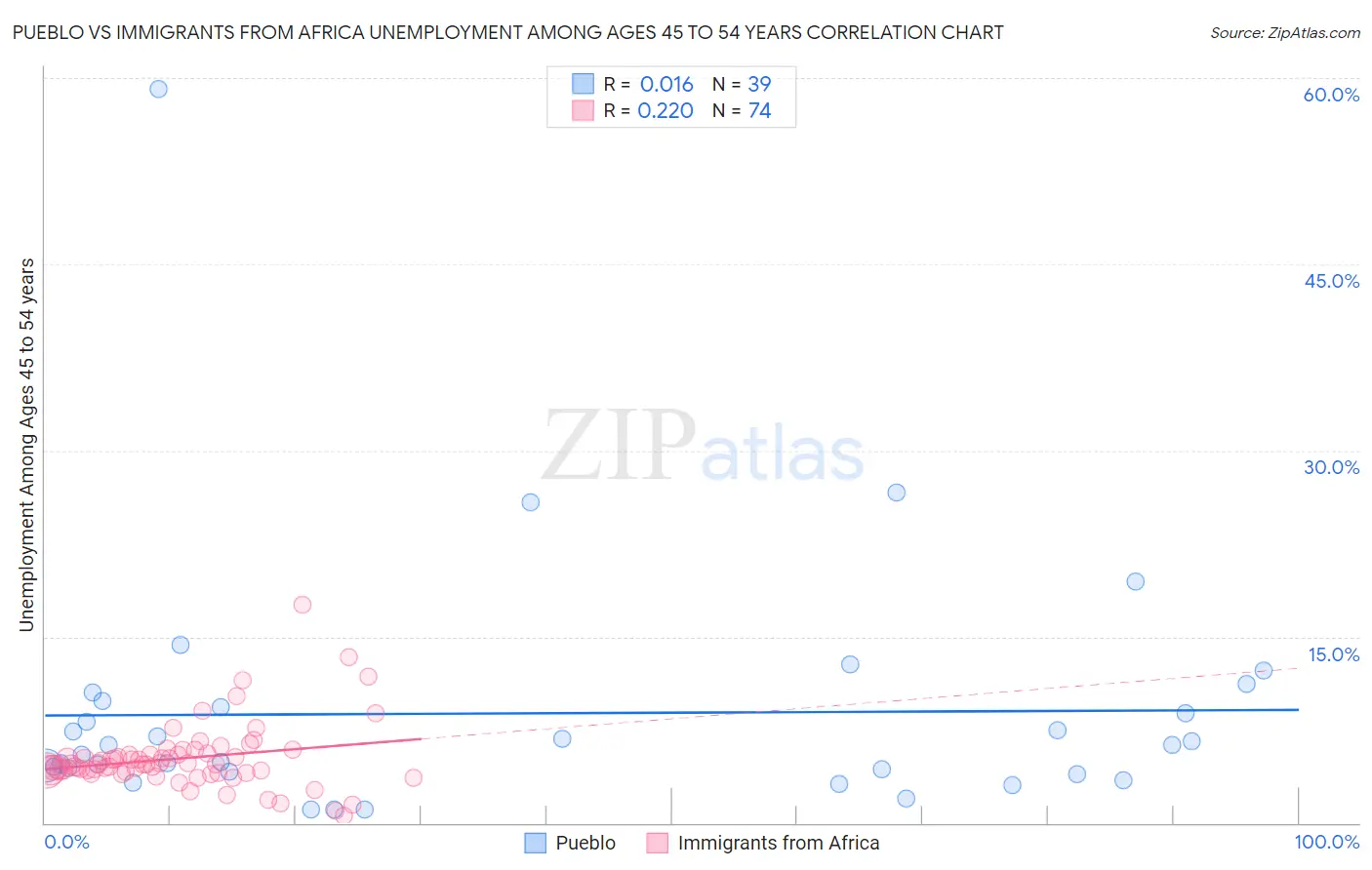 Pueblo vs Immigrants from Africa Unemployment Among Ages 45 to 54 years