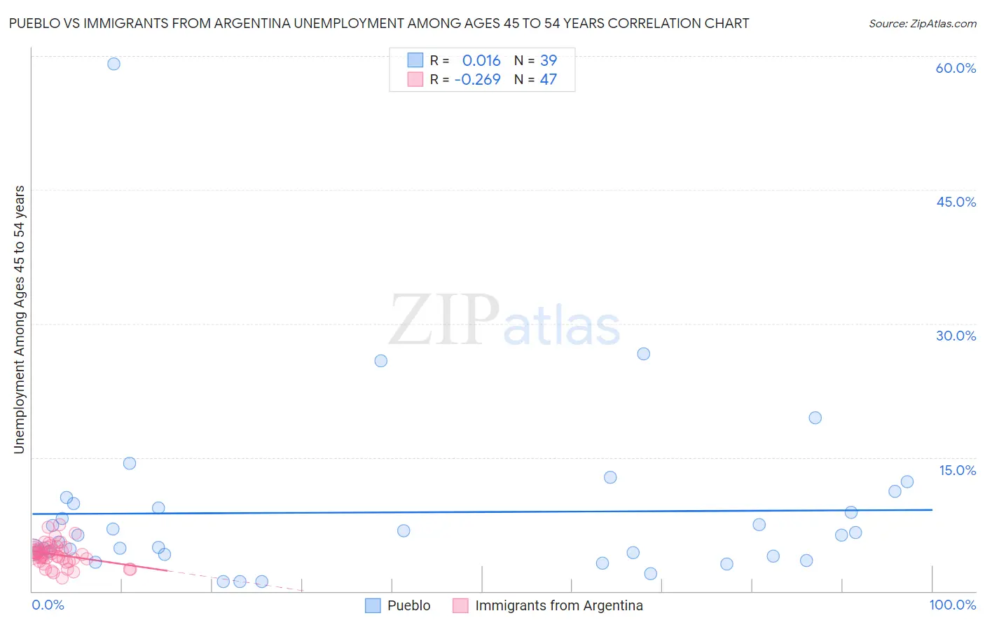 Pueblo vs Immigrants from Argentina Unemployment Among Ages 45 to 54 years