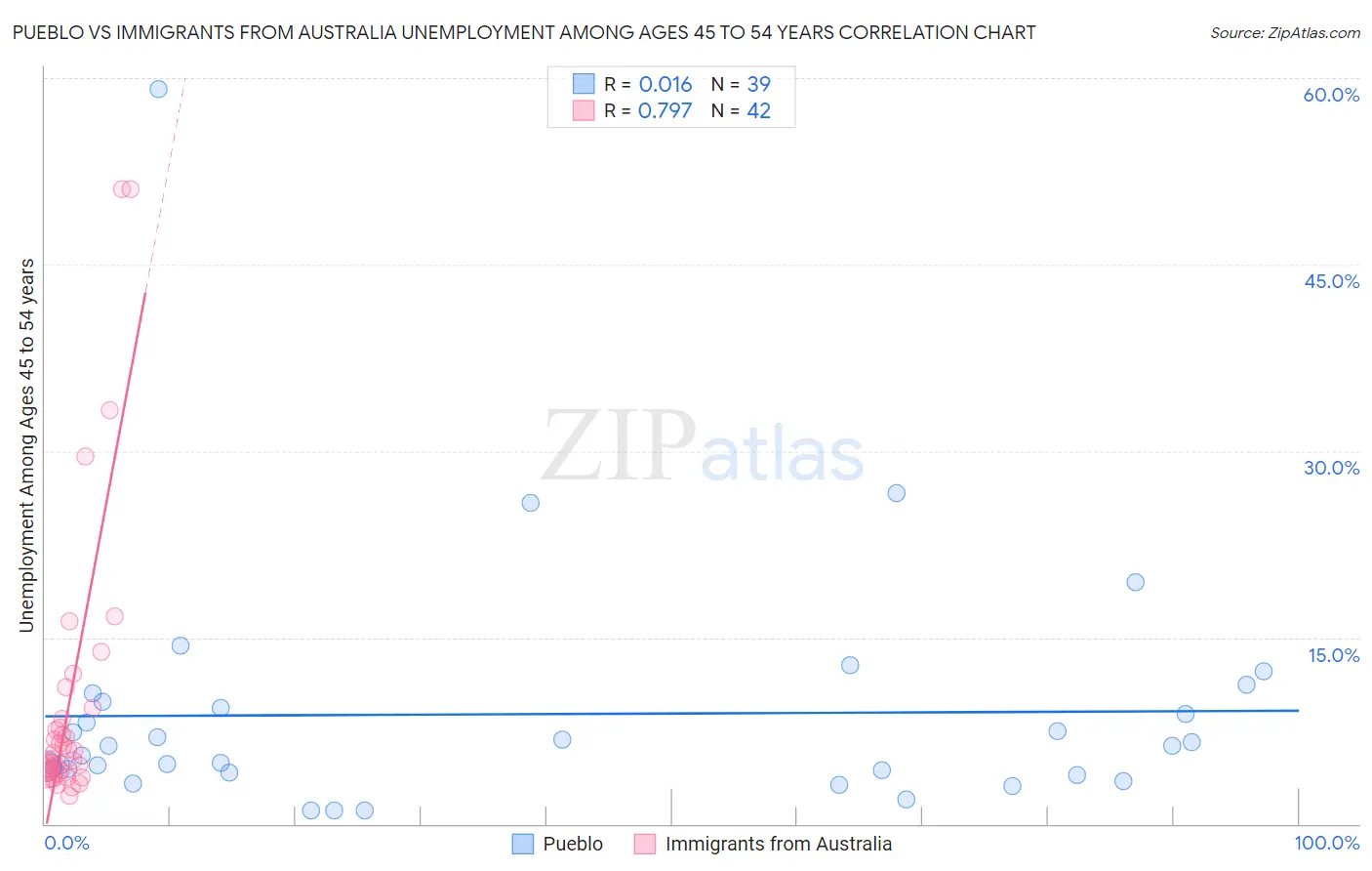 Pueblo vs Immigrants from Australia Unemployment Among Ages 45 to 54 years