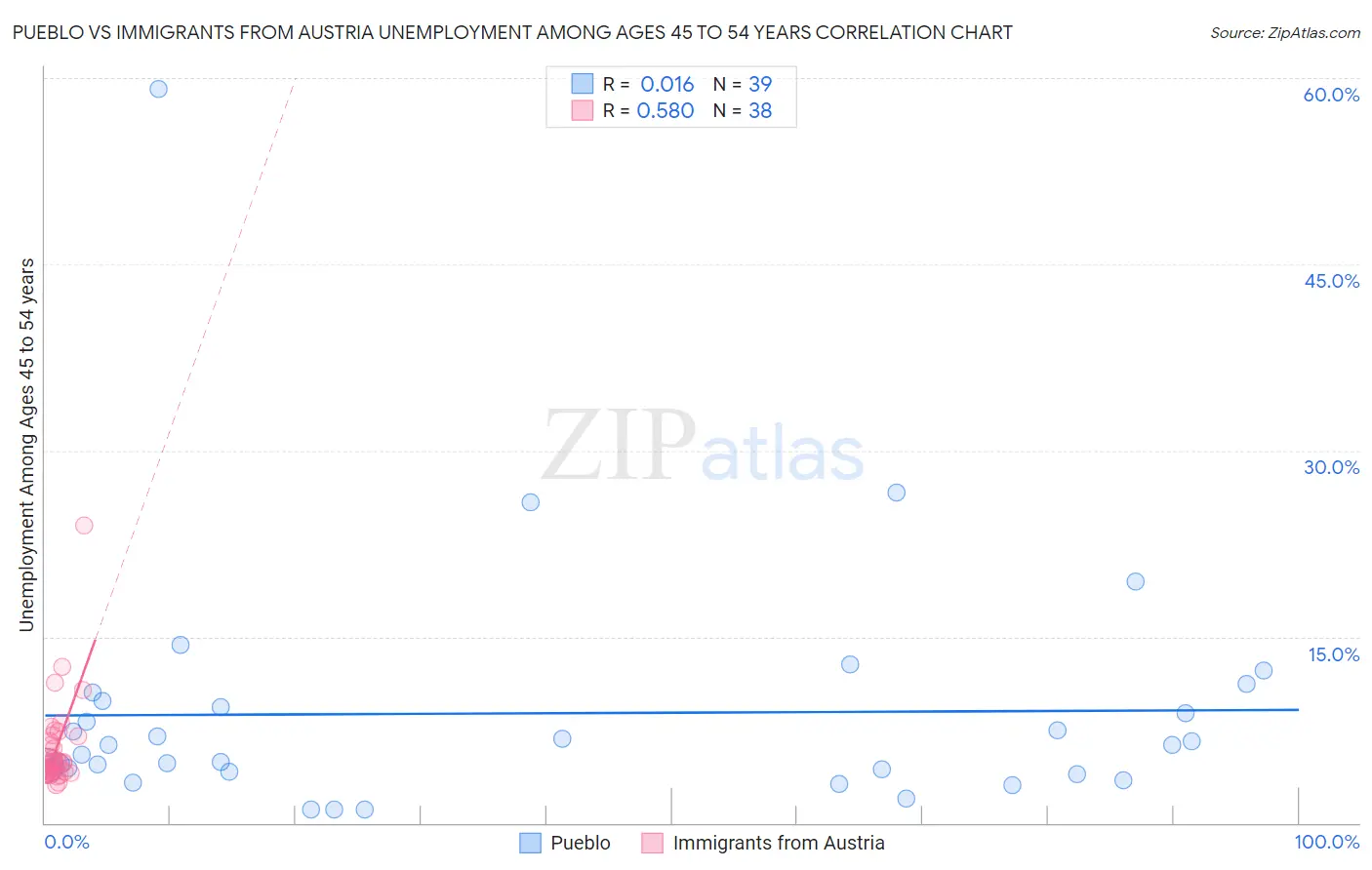 Pueblo vs Immigrants from Austria Unemployment Among Ages 45 to 54 years