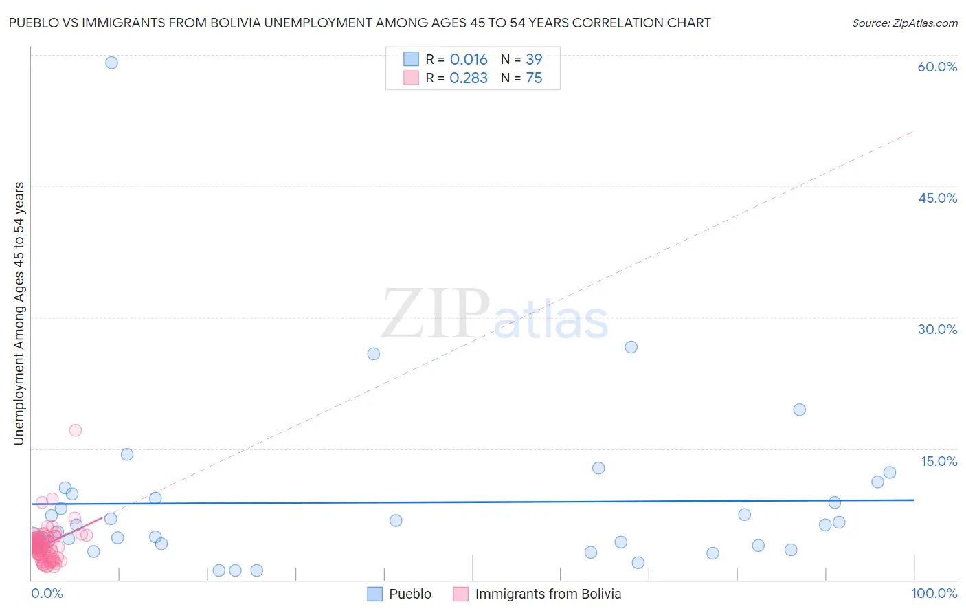 Pueblo vs Immigrants from Bolivia Unemployment Among Ages 45 to 54 years