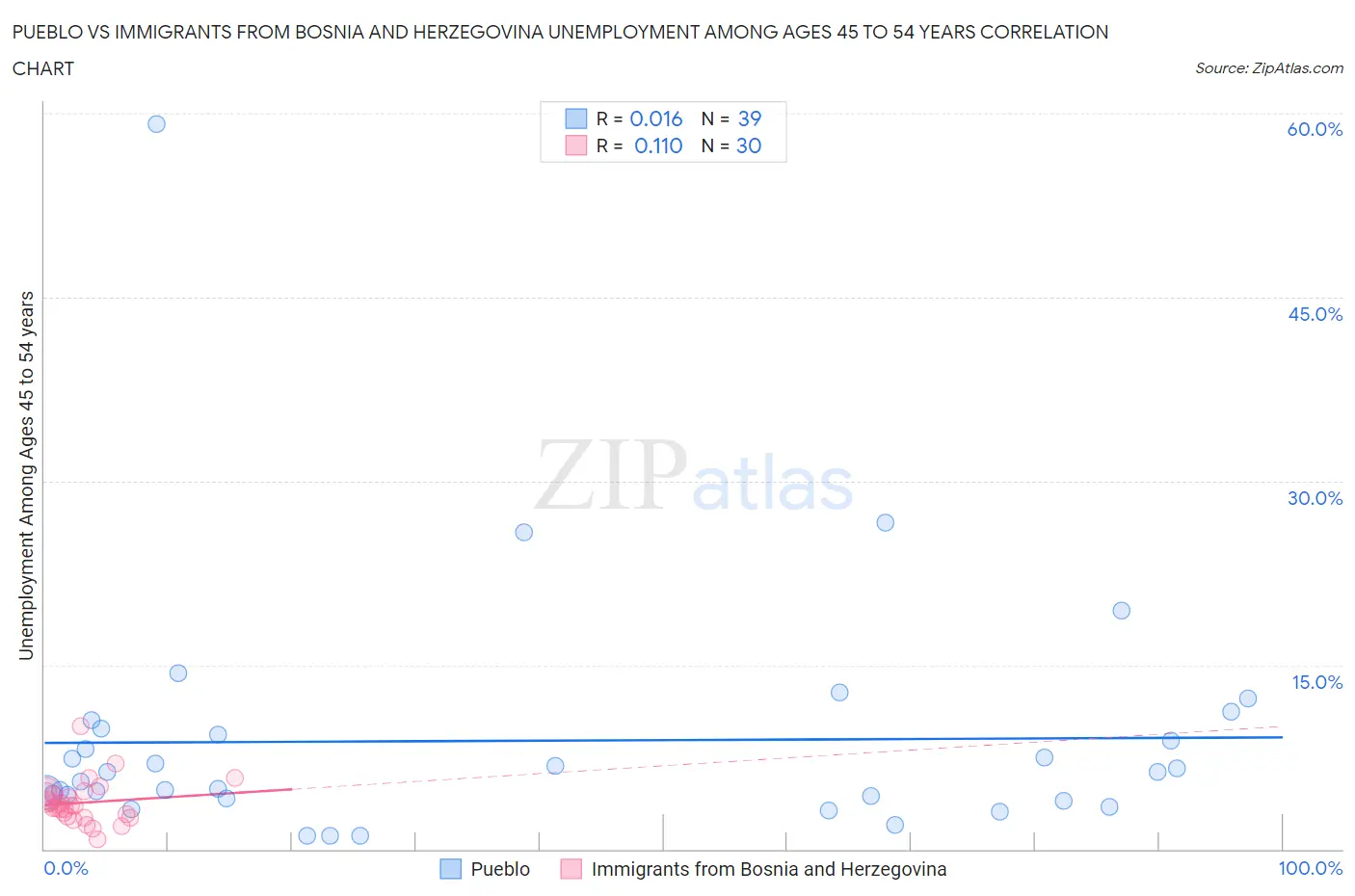 Pueblo vs Immigrants from Bosnia and Herzegovina Unemployment Among Ages 45 to 54 years