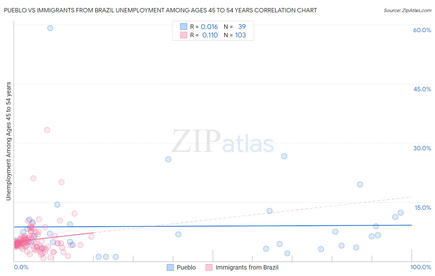 Pueblo vs Immigrants from Brazil Unemployment Among Ages 45 to 54 years