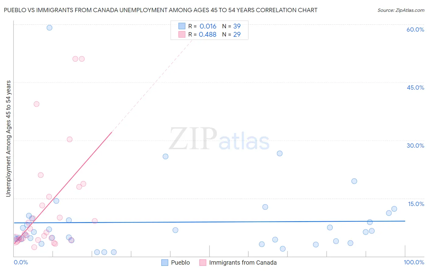 Pueblo vs Immigrants from Canada Unemployment Among Ages 45 to 54 years