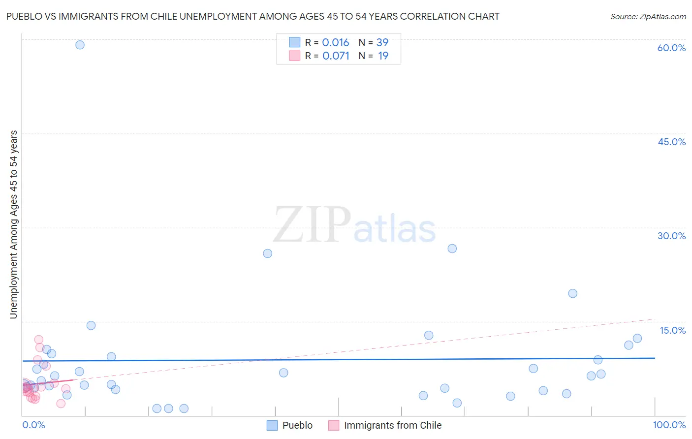 Pueblo vs Immigrants from Chile Unemployment Among Ages 45 to 54 years