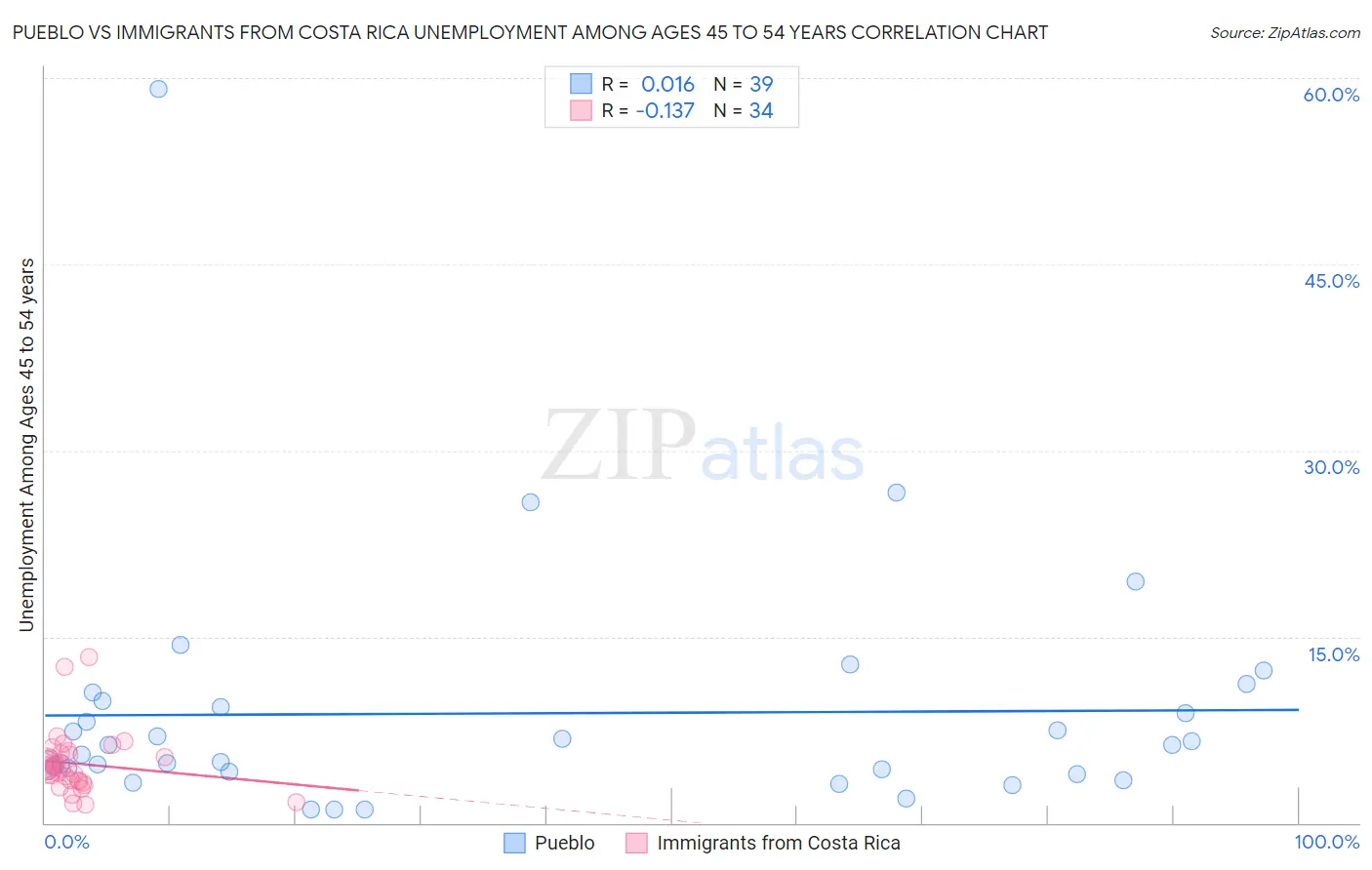 Pueblo vs Immigrants from Costa Rica Unemployment Among Ages 45 to 54 years