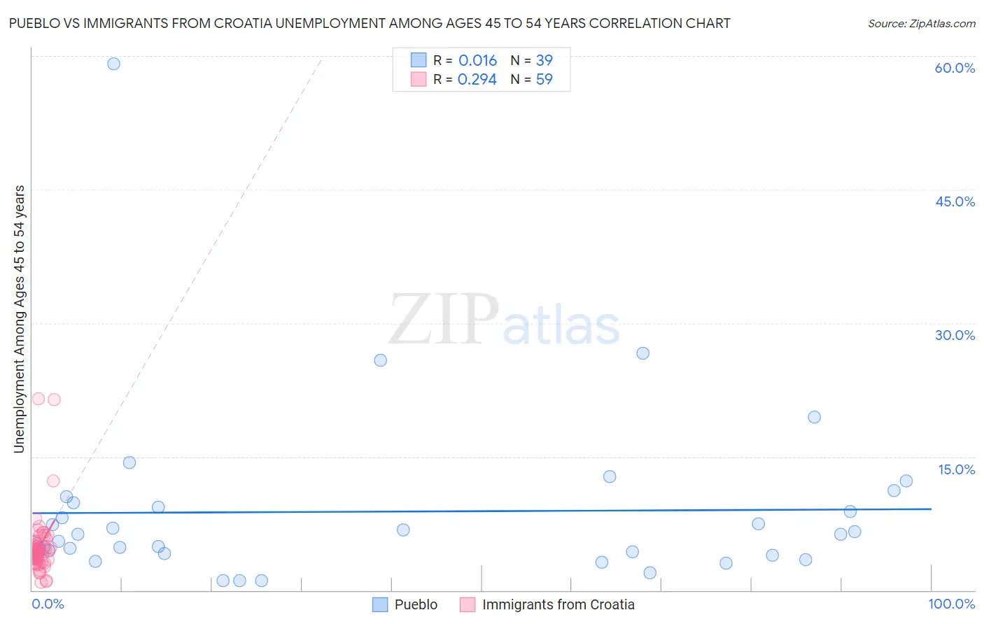 Pueblo vs Immigrants from Croatia Unemployment Among Ages 45 to 54 years