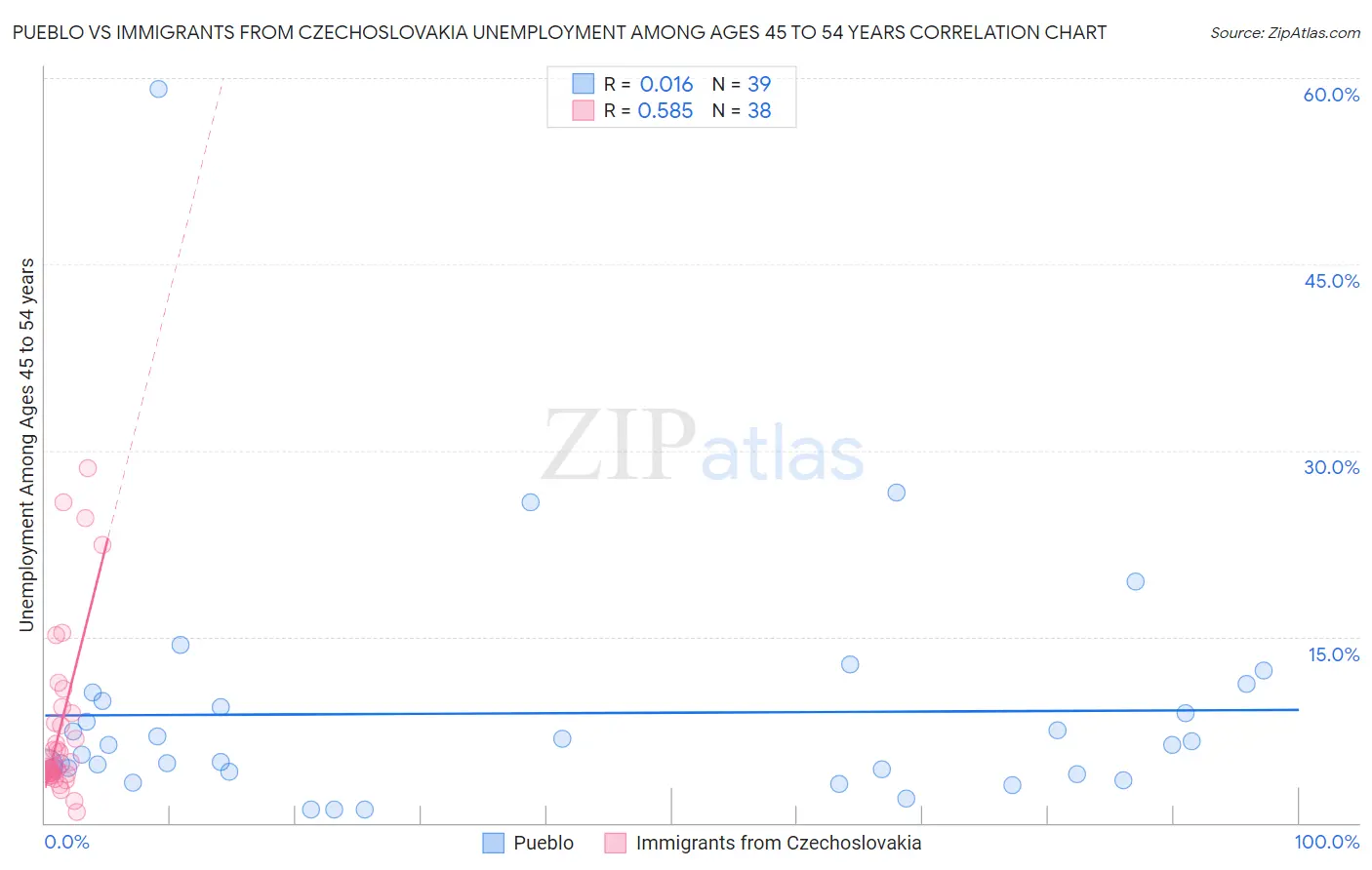 Pueblo vs Immigrants from Czechoslovakia Unemployment Among Ages 45 to 54 years