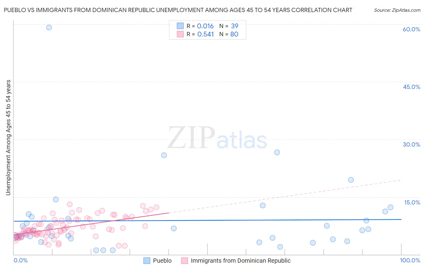 Pueblo vs Immigrants from Dominican Republic Unemployment Among Ages 45 to 54 years