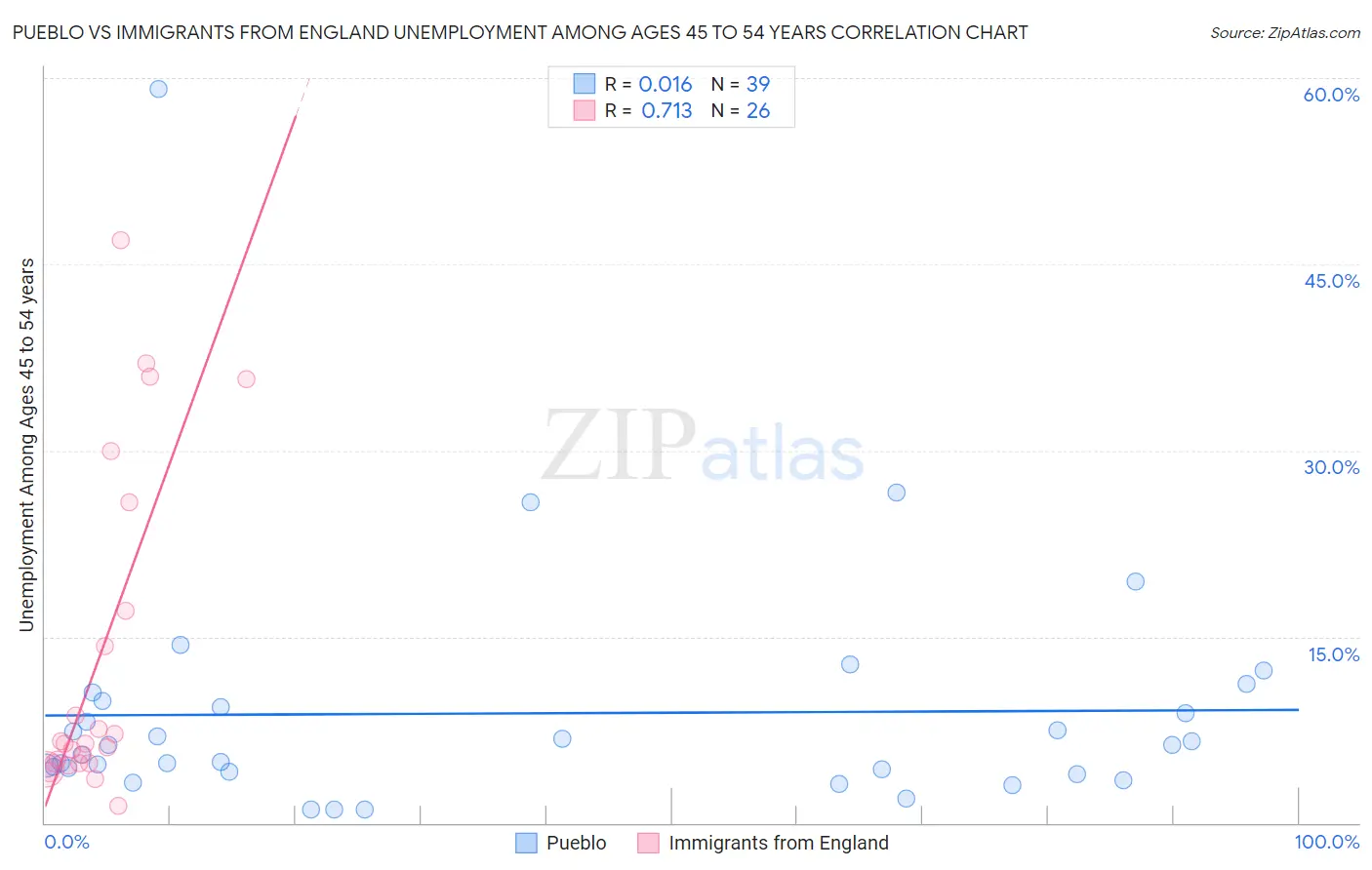 Pueblo vs Immigrants from England Unemployment Among Ages 45 to 54 years