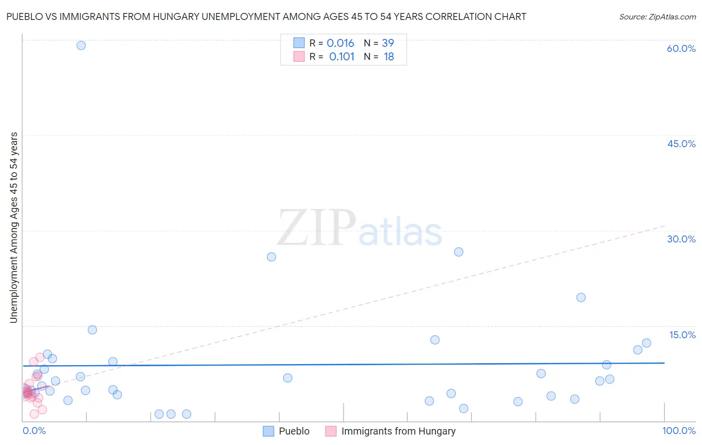 Pueblo vs Immigrants from Hungary Unemployment Among Ages 45 to 54 years