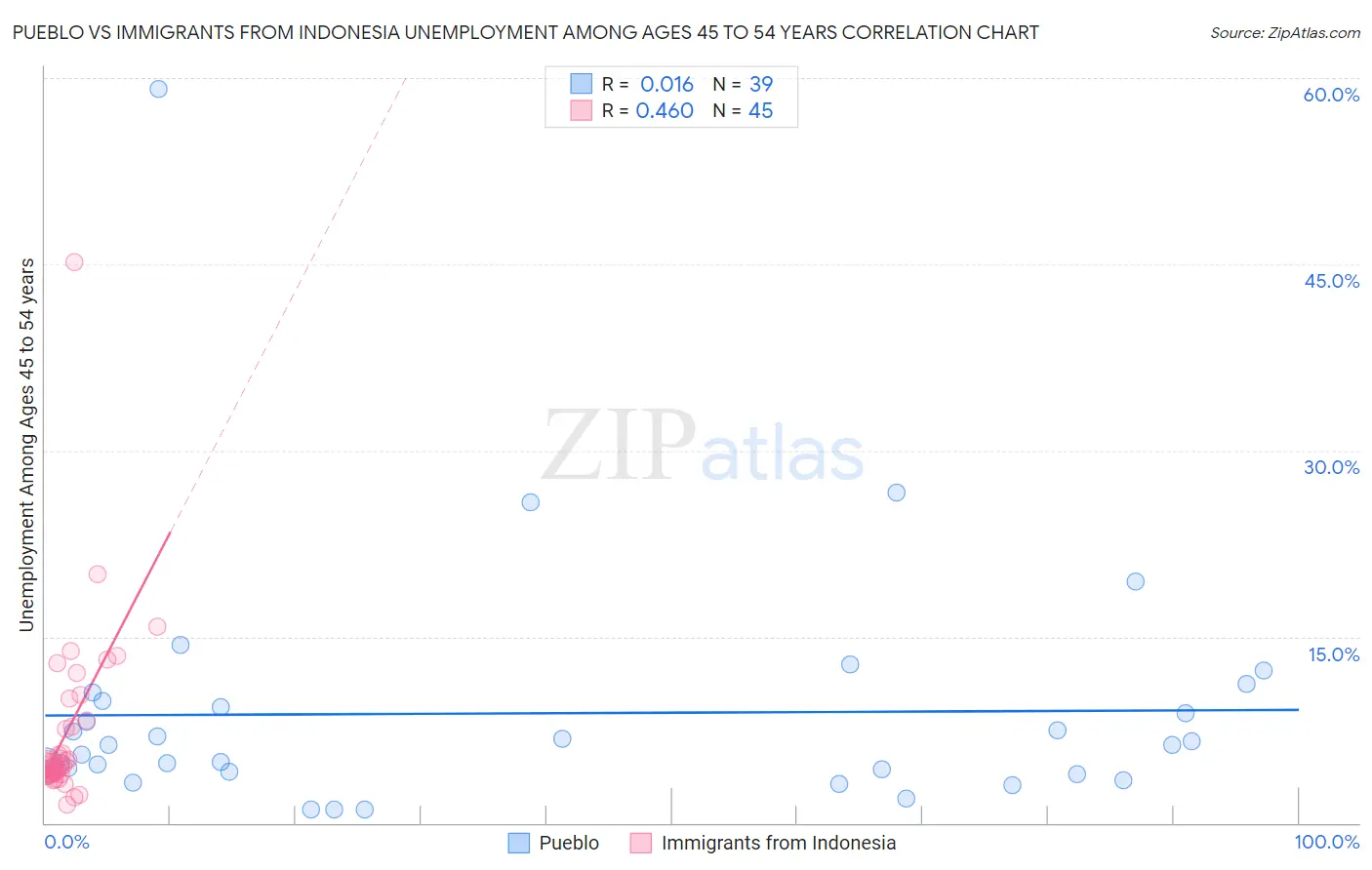 Pueblo vs Immigrants from Indonesia Unemployment Among Ages 45 to 54 years