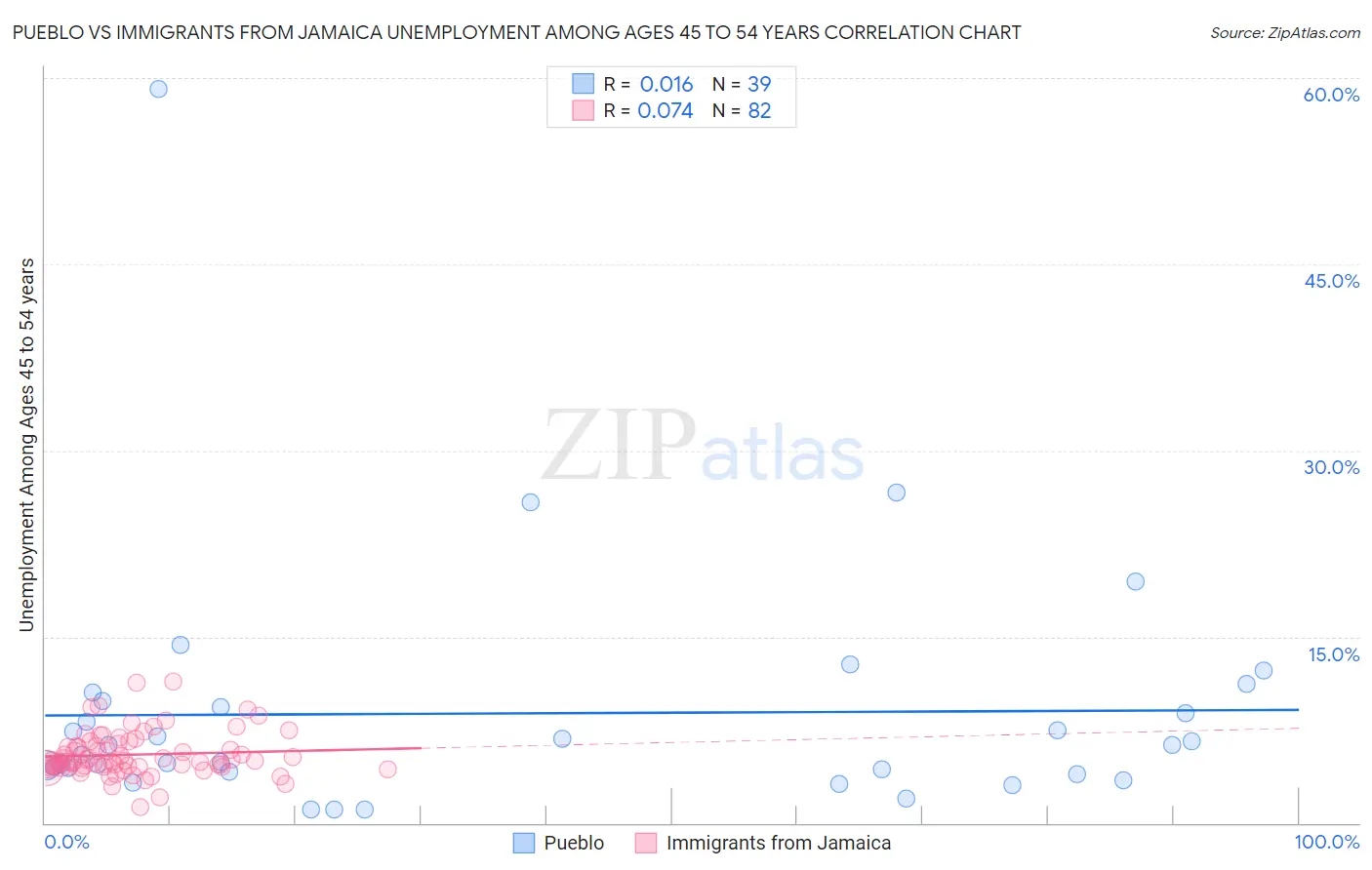 Pueblo vs Immigrants from Jamaica Unemployment Among Ages 45 to 54 years