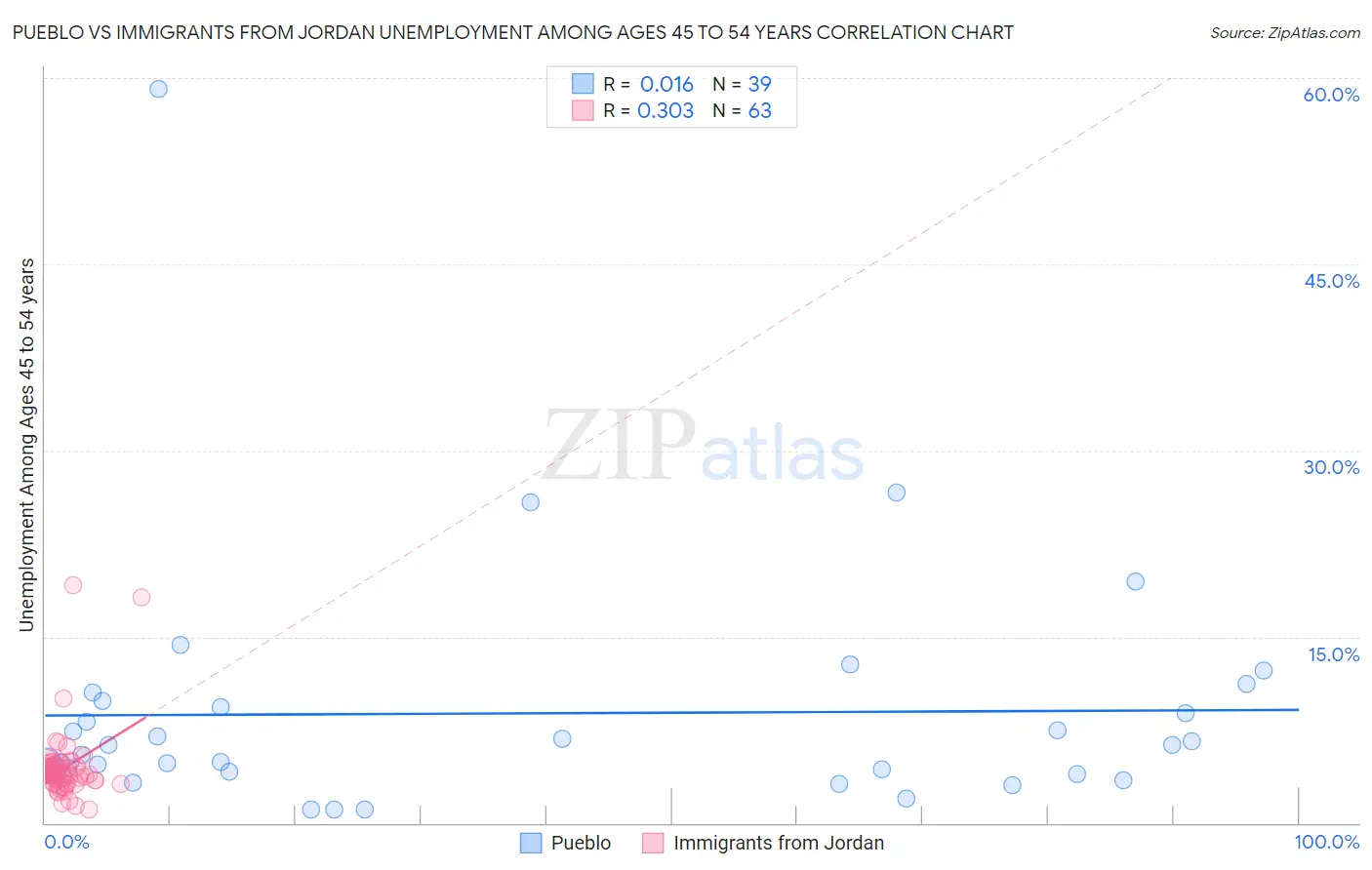 Pueblo vs Immigrants from Jordan Unemployment Among Ages 45 to 54 years