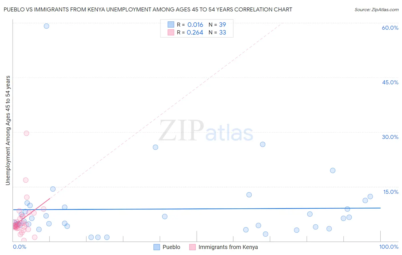 Pueblo vs Immigrants from Kenya Unemployment Among Ages 45 to 54 years