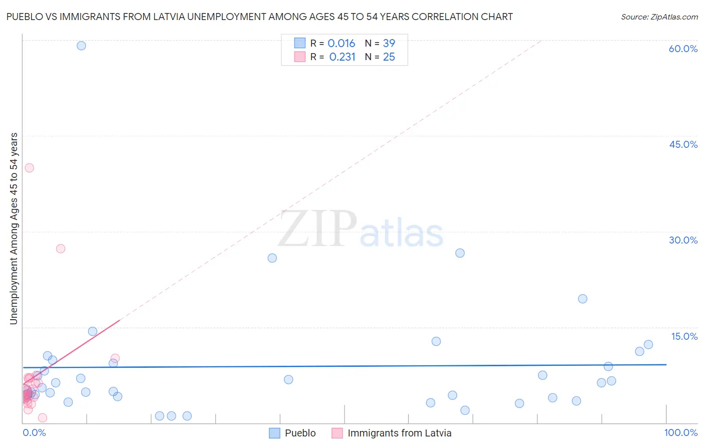 Pueblo vs Immigrants from Latvia Unemployment Among Ages 45 to 54 years