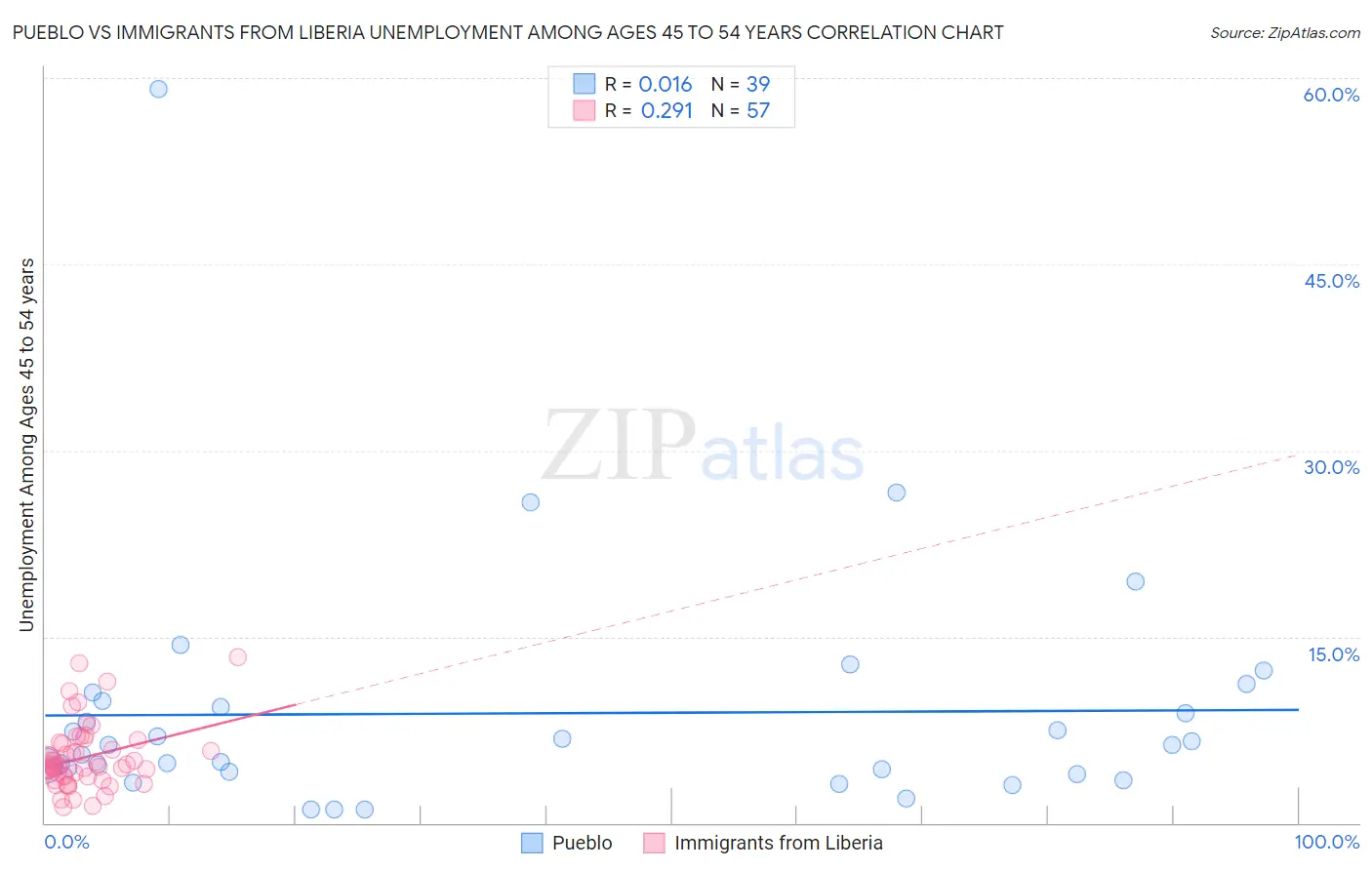 Pueblo vs Immigrants from Liberia Unemployment Among Ages 45 to 54 years