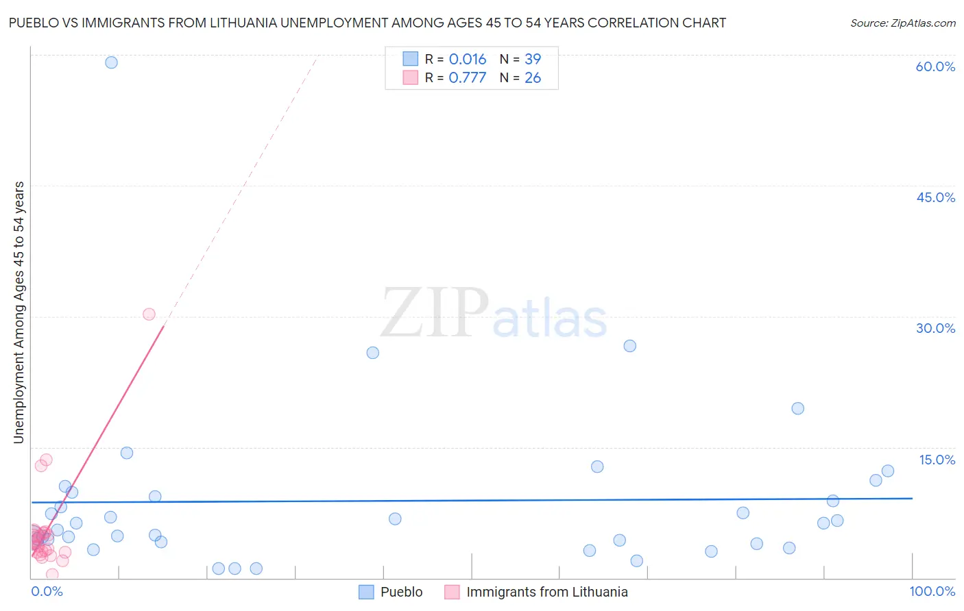 Pueblo vs Immigrants from Lithuania Unemployment Among Ages 45 to 54 years