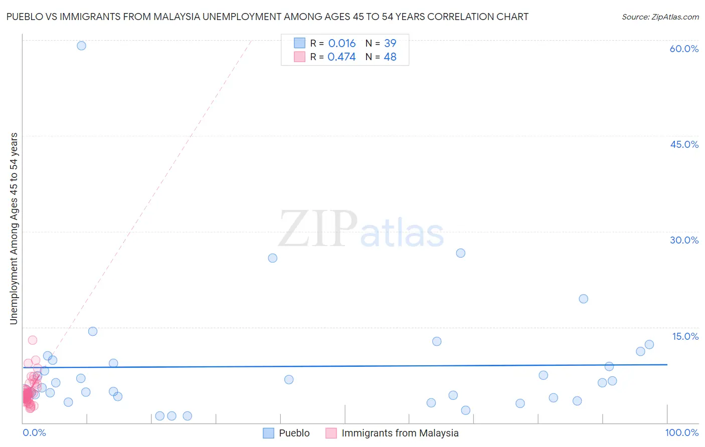 Pueblo vs Immigrants from Malaysia Unemployment Among Ages 45 to 54 years