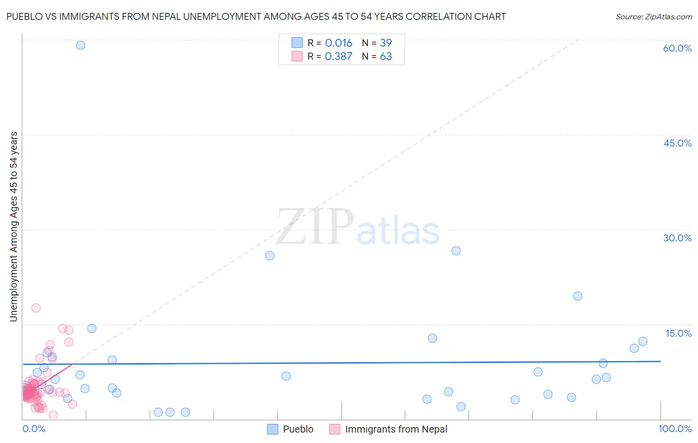 Pueblo vs Immigrants from Nepal Unemployment Among Ages 45 to 54 years