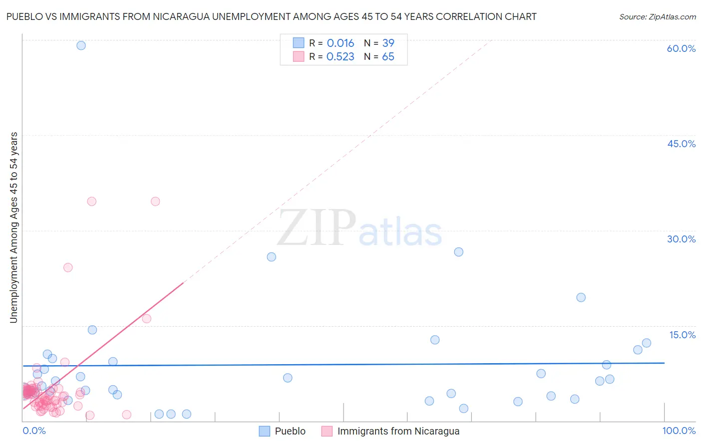 Pueblo vs Immigrants from Nicaragua Unemployment Among Ages 45 to 54 years