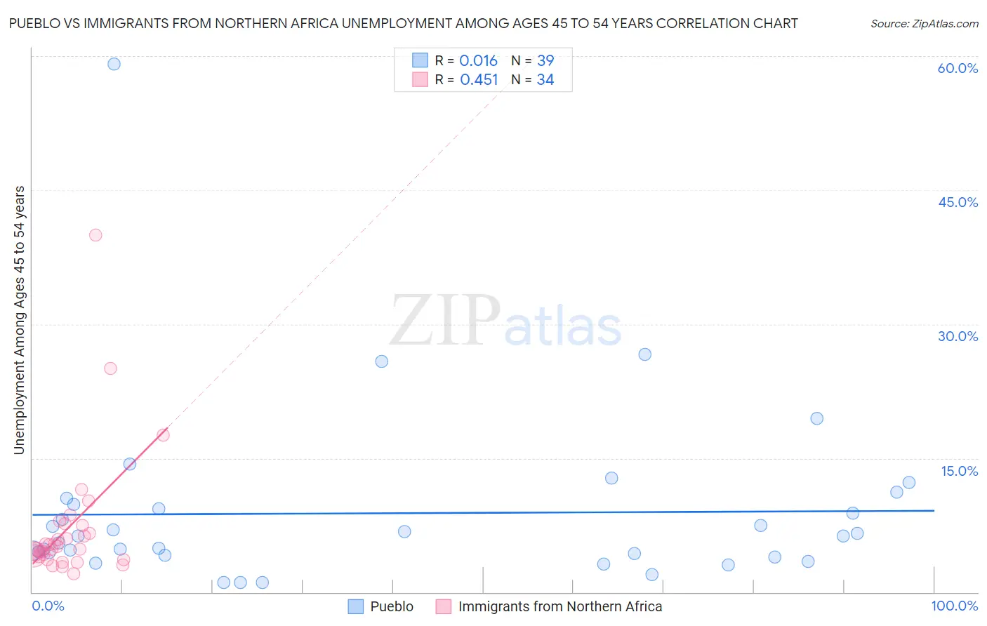 Pueblo vs Immigrants from Northern Africa Unemployment Among Ages 45 to 54 years