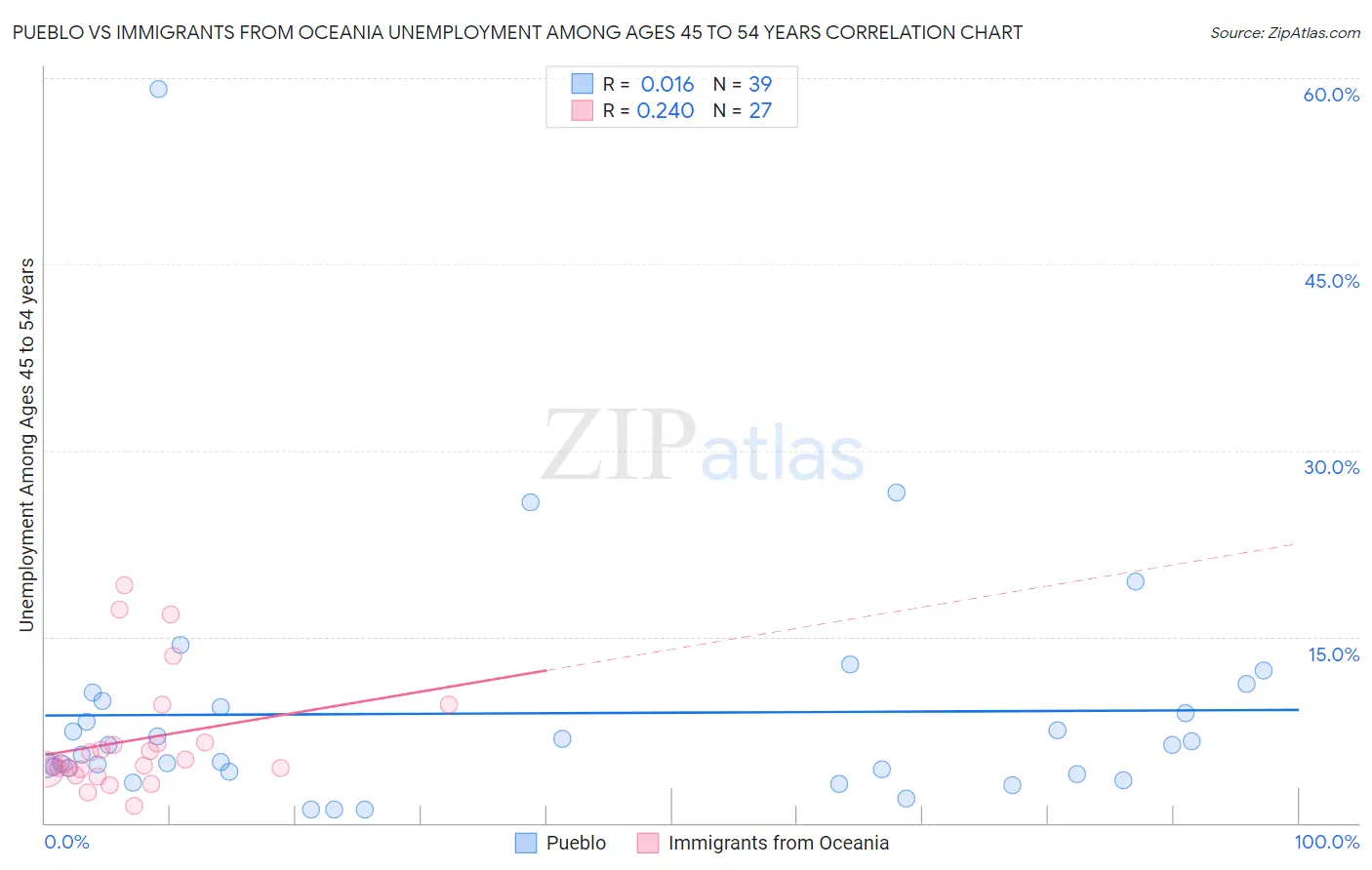 Pueblo vs Immigrants from Oceania Unemployment Among Ages 45 to 54 years