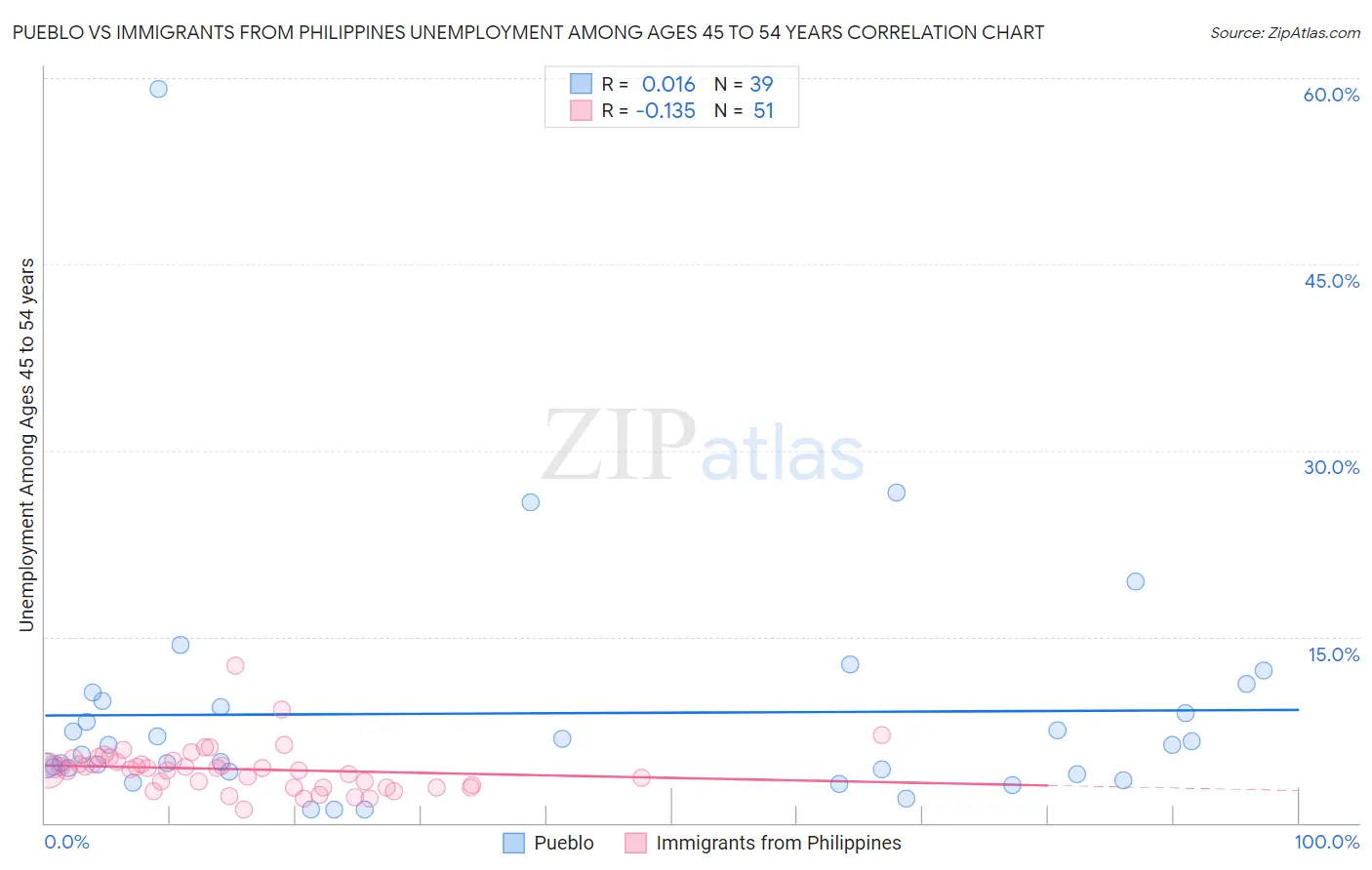 Pueblo vs Immigrants from Philippines Unemployment Among Ages 45 to 54 years