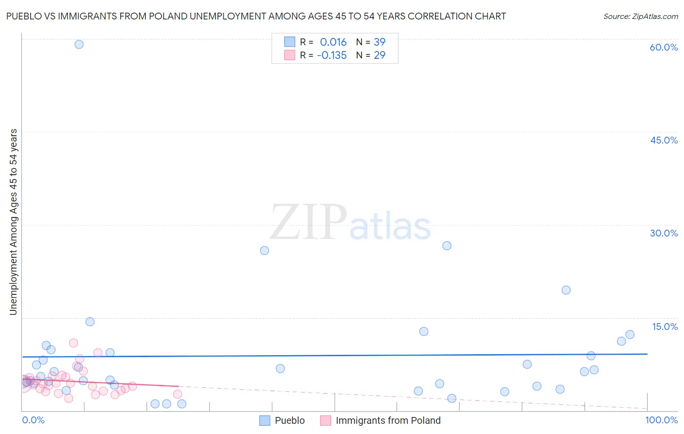 Pueblo vs Immigrants from Poland Unemployment Among Ages 45 to 54 years