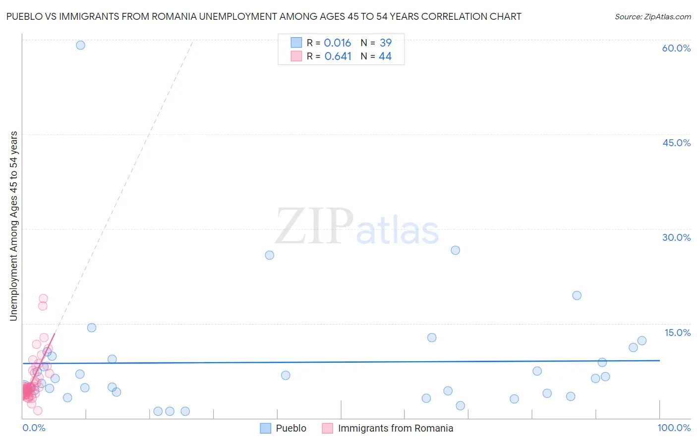 Pueblo vs Immigrants from Romania Unemployment Among Ages 45 to 54 years