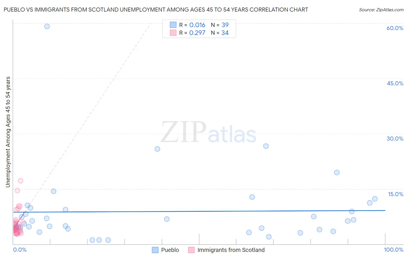 Pueblo vs Immigrants from Scotland Unemployment Among Ages 45 to 54 years