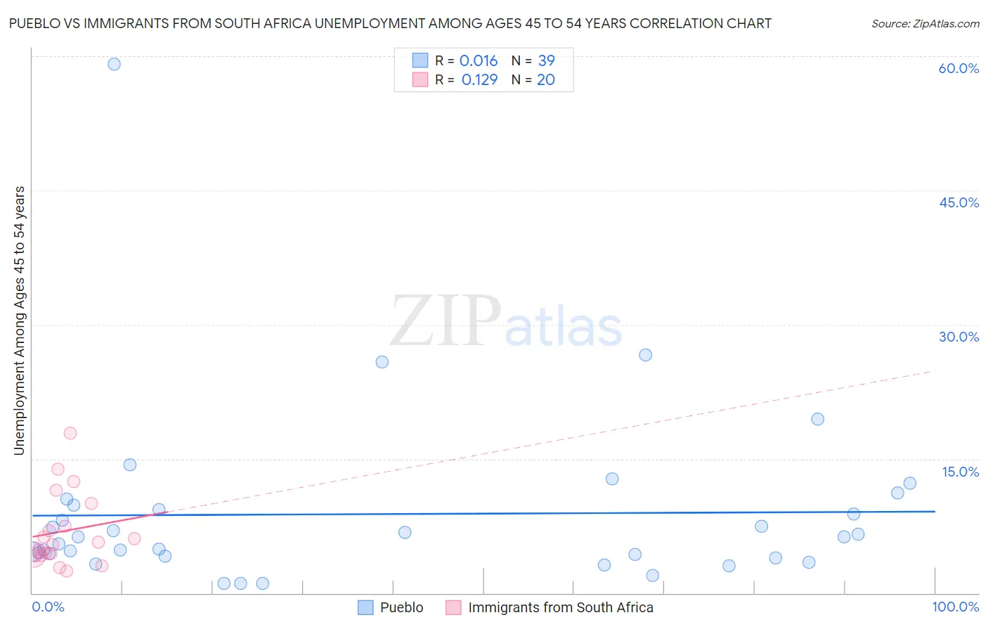 Pueblo vs Immigrants from South Africa Unemployment Among Ages 45 to 54 years