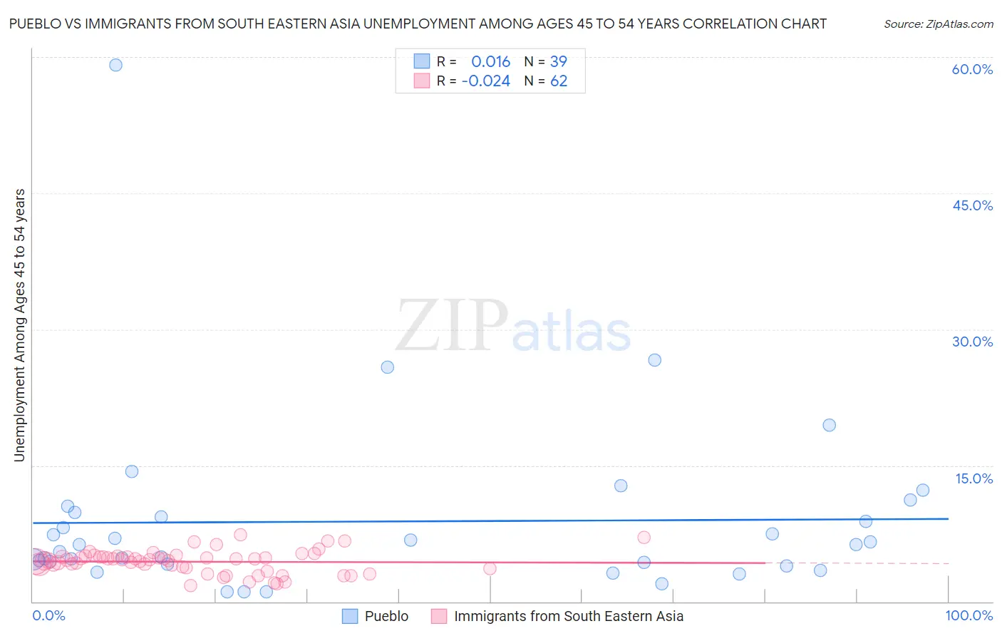 Pueblo vs Immigrants from South Eastern Asia Unemployment Among Ages 45 to 54 years