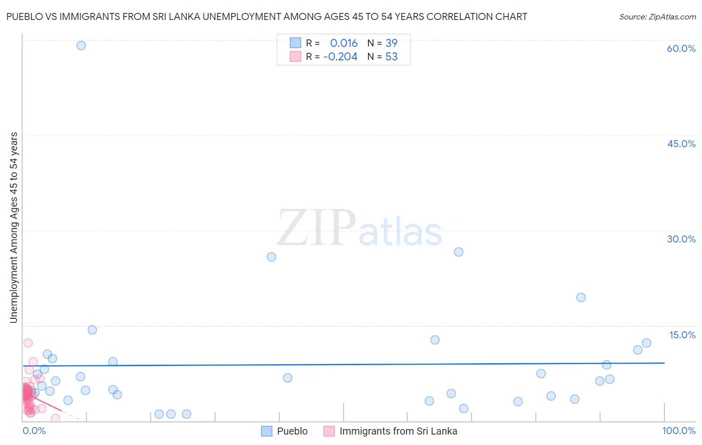 Pueblo vs Immigrants from Sri Lanka Unemployment Among Ages 45 to 54 years