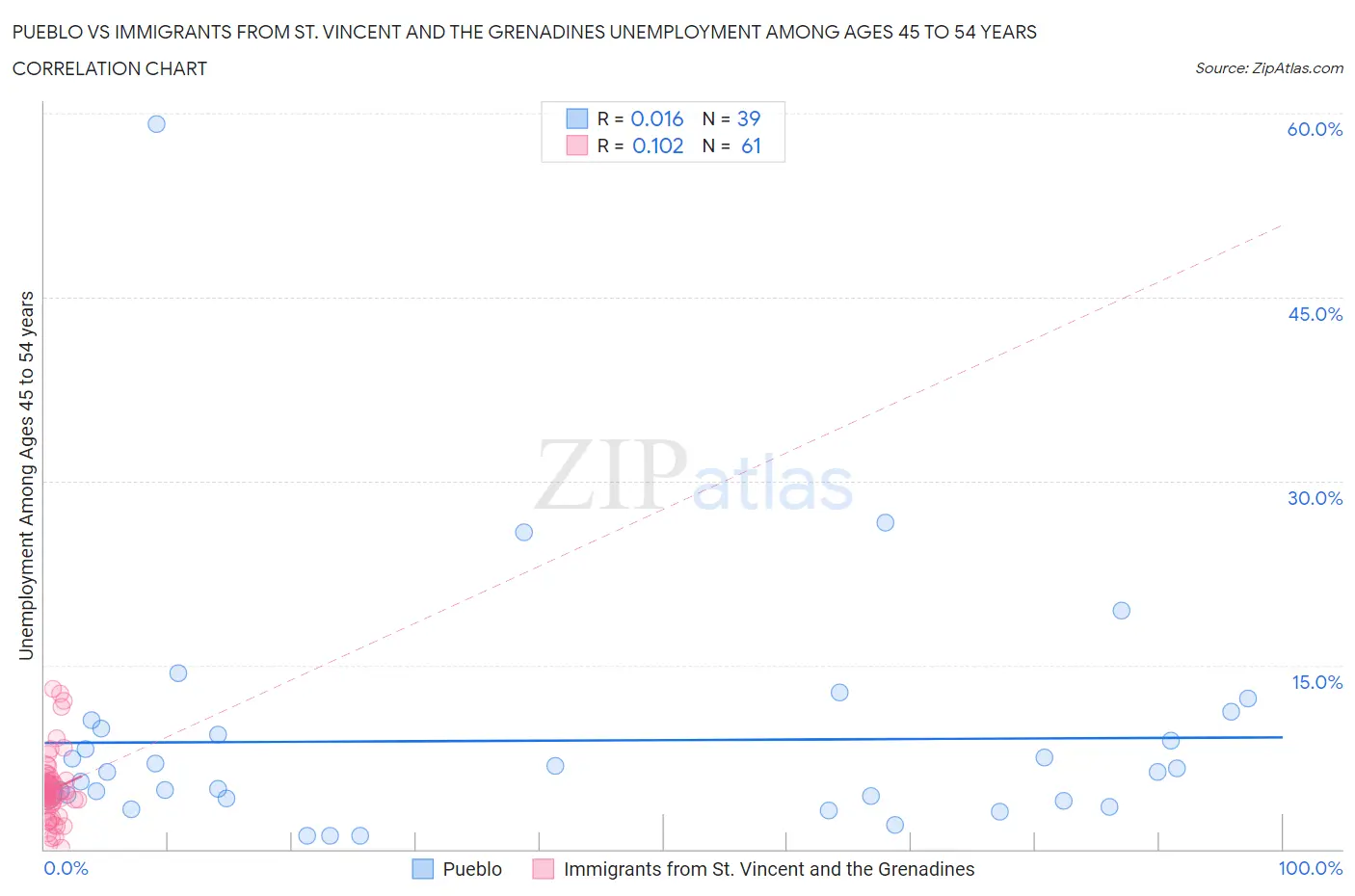 Pueblo vs Immigrants from St. Vincent and the Grenadines Unemployment Among Ages 45 to 54 years