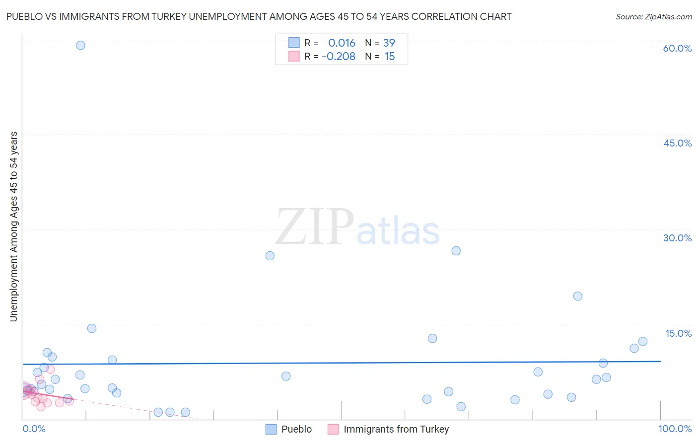 Pueblo vs Immigrants from Turkey Unemployment Among Ages 45 to 54 years