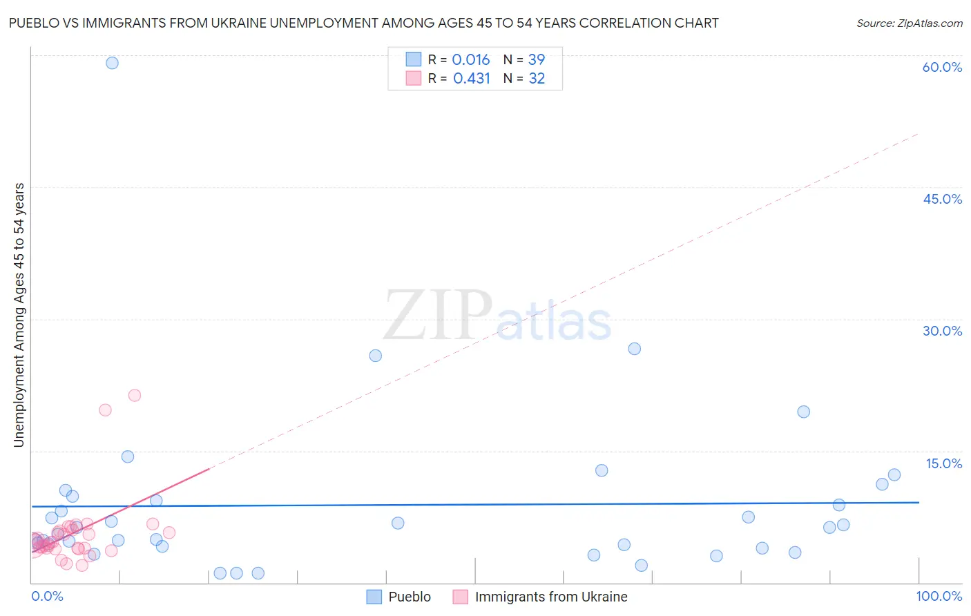 Pueblo vs Immigrants from Ukraine Unemployment Among Ages 45 to 54 years