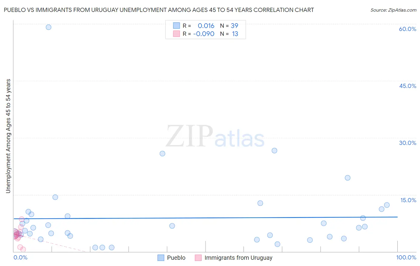 Pueblo vs Immigrants from Uruguay Unemployment Among Ages 45 to 54 years