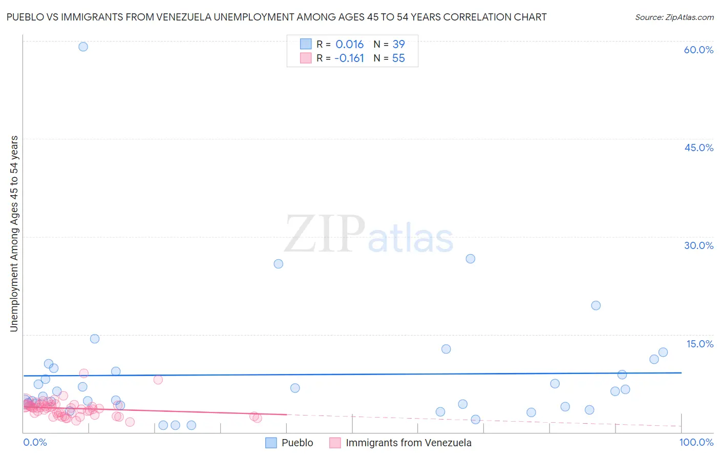 Pueblo vs Immigrants from Venezuela Unemployment Among Ages 45 to 54 years