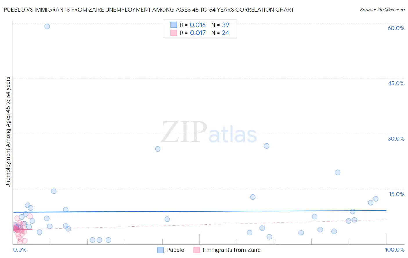 Pueblo vs Immigrants from Zaire Unemployment Among Ages 45 to 54 years