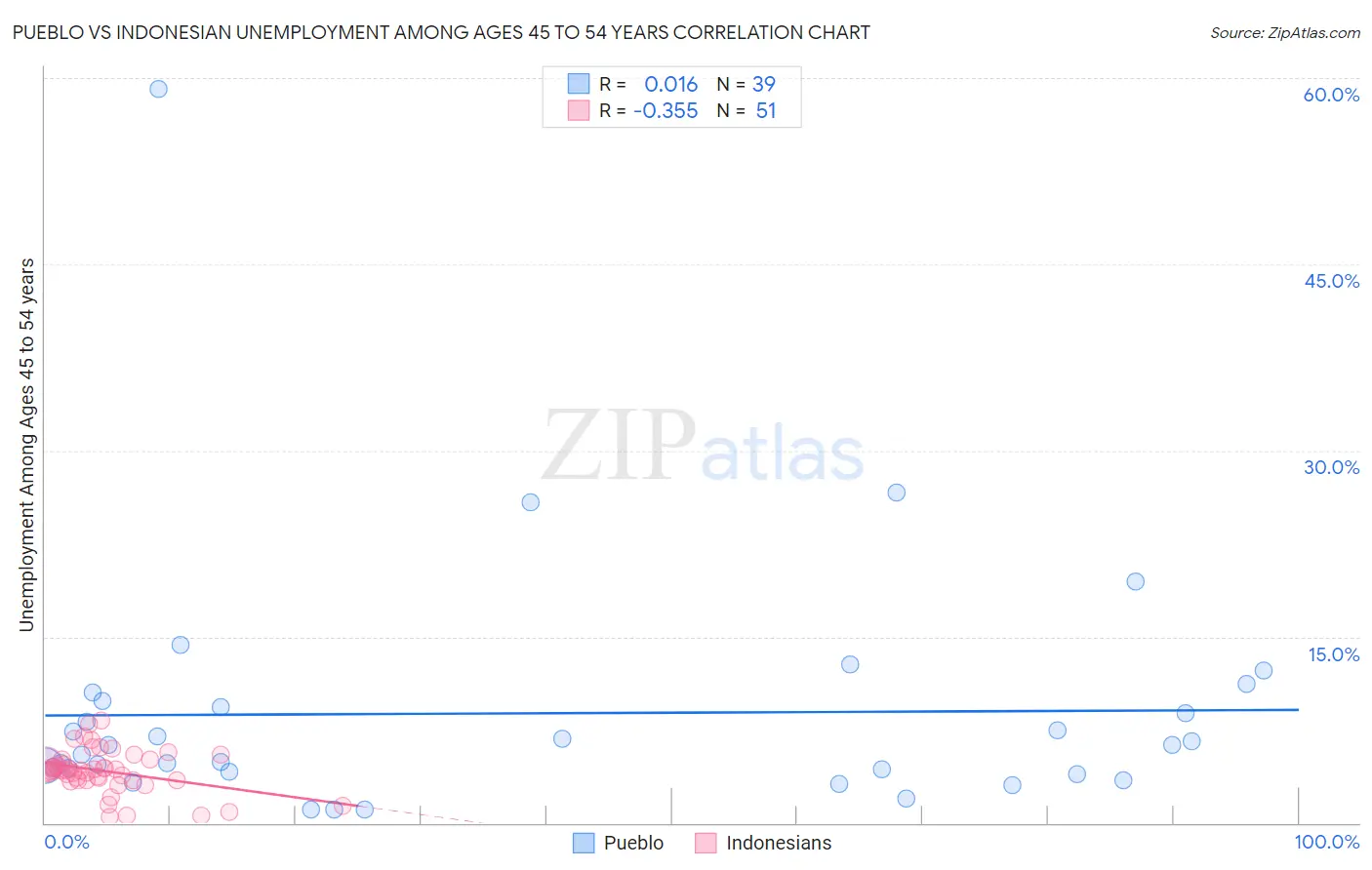 Pueblo vs Indonesian Unemployment Among Ages 45 to 54 years