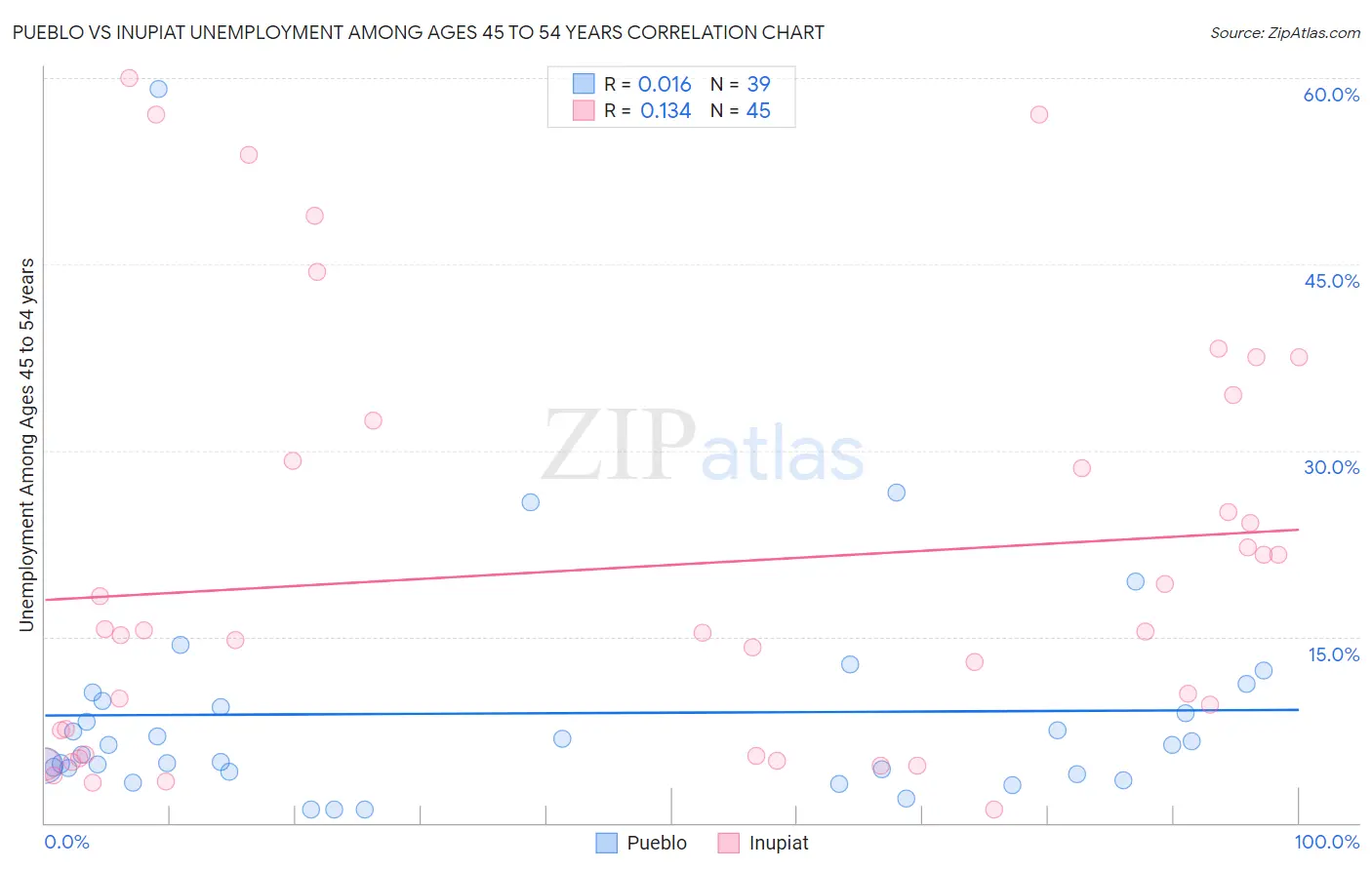 Pueblo vs Inupiat Unemployment Among Ages 45 to 54 years