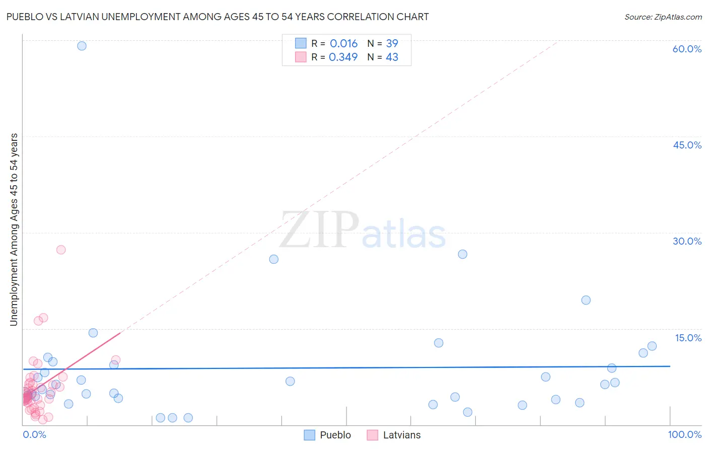 Pueblo vs Latvian Unemployment Among Ages 45 to 54 years