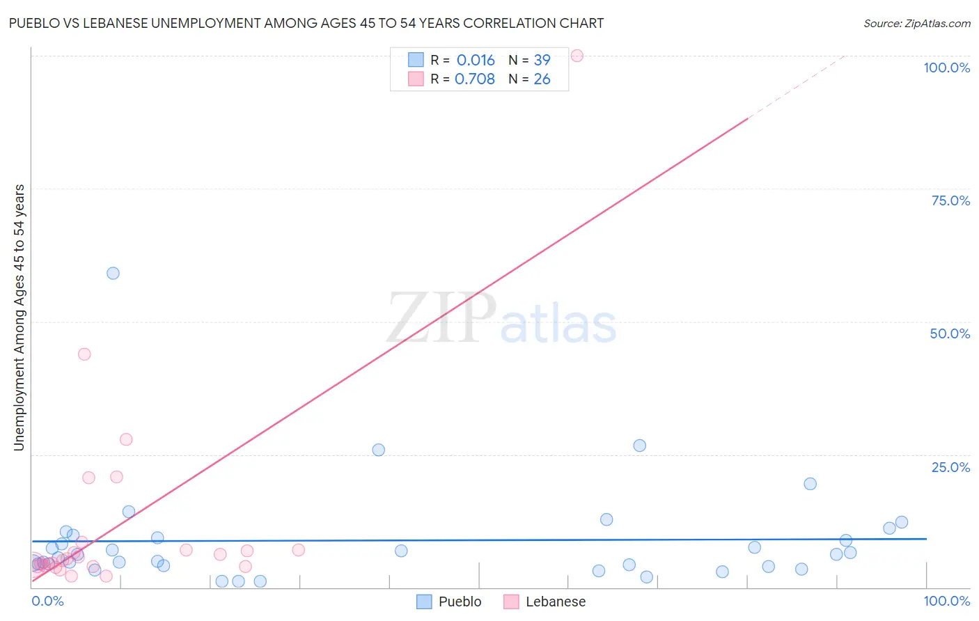 Pueblo vs Lebanese Unemployment Among Ages 45 to 54 years