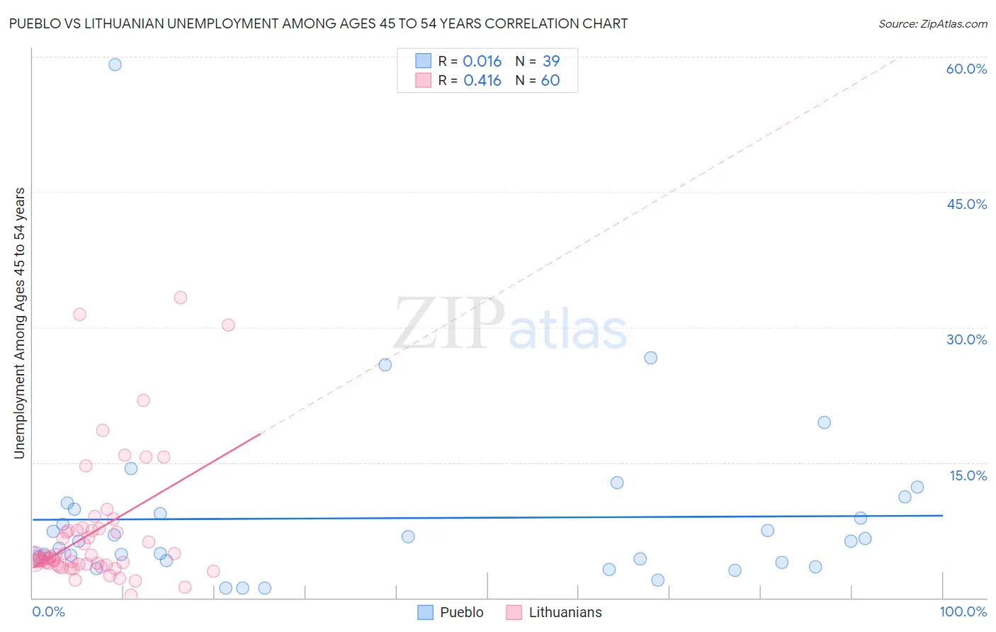 Pueblo vs Lithuanian Unemployment Among Ages 45 to 54 years